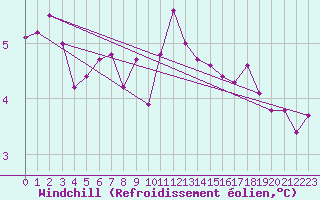 Courbe du refroidissement olien pour Le Touquet (62)