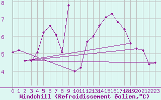 Courbe du refroidissement olien pour Neuville-de-Poitou (86)