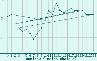 Courbe de l'humidex pour Payerne (Sw)