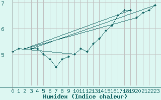 Courbe de l'humidex pour Helgoland
