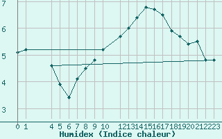 Courbe de l'humidex pour Gand (Be)