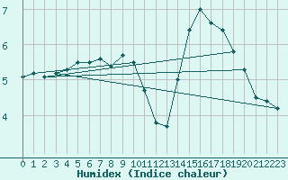 Courbe de l'humidex pour Humain (Be)