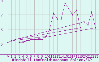 Courbe du refroidissement olien pour Sainte-Genevive-des-Bois (91)