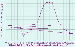 Courbe du refroidissement olien pour Alenon (61)