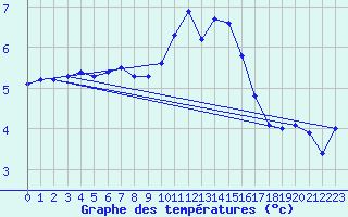 Courbe de tempratures pour Pully-Lausanne (Sw)