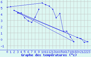 Courbe de tempratures pour Moleson (Sw)