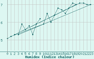 Courbe de l'humidex pour Locarno (Sw)