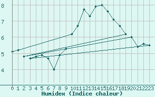 Courbe de l'humidex pour Schleiz