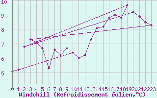 Courbe du refroidissement olien pour Manston (UK)