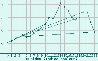 Courbe de l'humidex pour Reims-Prunay (51)