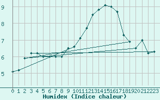 Courbe de l'humidex pour Logrono (Esp)