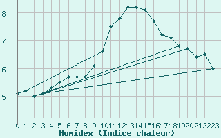 Courbe de l'humidex pour Millau - Soulobres (12)