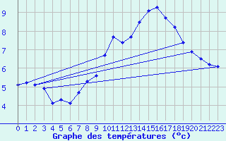 Courbe de tempratures pour Lobbes (Be)
