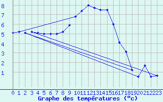 Courbe de tempratures pour Lahr (All)