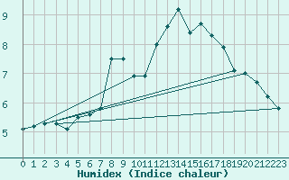Courbe de l'humidex pour Villacher Alpe