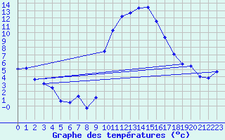 Courbe de tempratures pour Bziers Cap d
