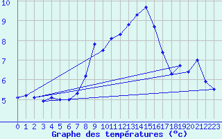 Courbe de tempratures pour Weiden