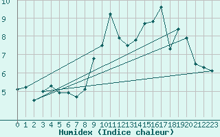 Courbe de l'humidex pour Fains-Veel (55)