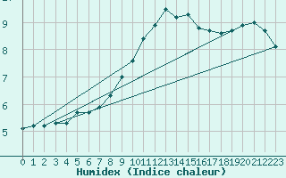 Courbe de l'humidex pour Sion (Sw)