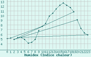 Courbe de l'humidex pour Mont-Aigoual (30)