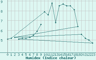 Courbe de l'humidex pour Wunsiedel Schonbrun