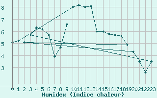 Courbe de l'humidex pour Culdrose