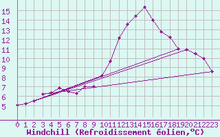 Courbe du refroidissement olien pour Dinard (35)