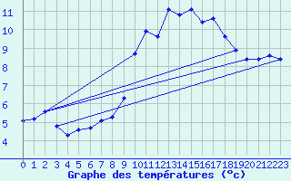 Courbe de tempratures pour Pordic (22)