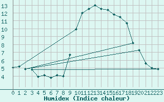 Courbe de l'humidex pour Calvi (2B)