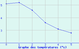 Courbe de tempratures pour Kilpisjarvi Saana