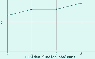 Courbe de l'humidex pour Sagona Island