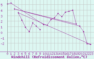 Courbe du refroidissement olien pour La Fretaz (Sw)