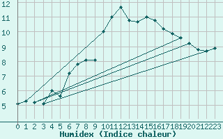 Courbe de l'humidex pour Montlimar (26)