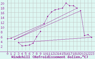 Courbe du refroidissement olien pour Chlons-en-Champagne (51)