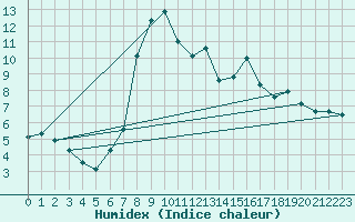 Courbe de l'humidex pour Bousson (It)