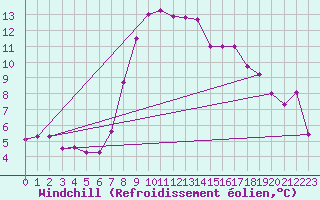 Courbe du refroidissement olien pour Feuchtwangen-Heilbronn