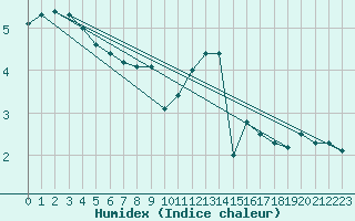 Courbe de l'humidex pour Hoernli