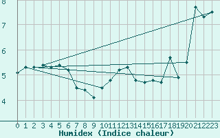 Courbe de l'humidex pour Leibstadt