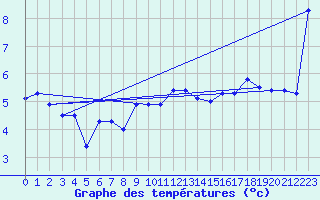 Courbe de tempratures pour Arkona