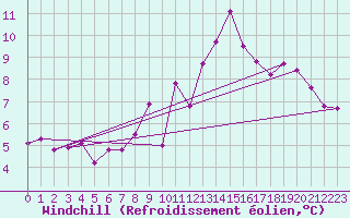 Courbe du refroidissement olien pour Rochegude (26)