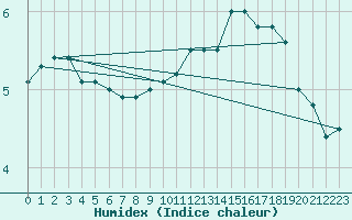 Courbe de l'humidex pour Weissenburg