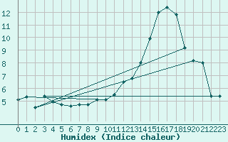 Courbe de l'humidex pour Saint-Hubert (Be)