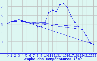Courbe de tempratures pour Guret (23)
