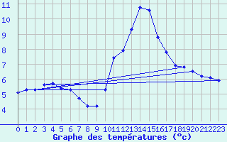 Courbe de tempratures pour Gap-Sud (05)