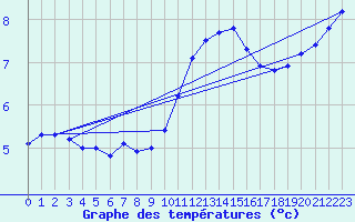 Courbe de tempratures pour Renwez (08)