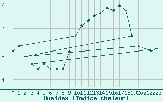 Courbe de l'humidex pour Beauvais (60)