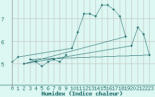 Courbe de l'humidex pour Nyon-Changins (Sw)