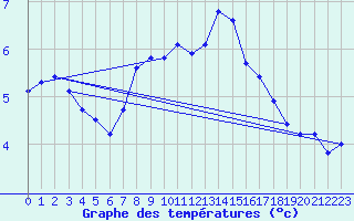 Courbe de tempratures pour Lerwick
