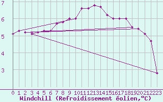 Courbe du refroidissement olien pour Tain Range