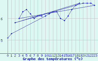 Courbe de tempratures pour Luedenscheid